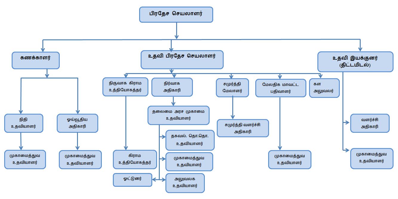 ORGchart