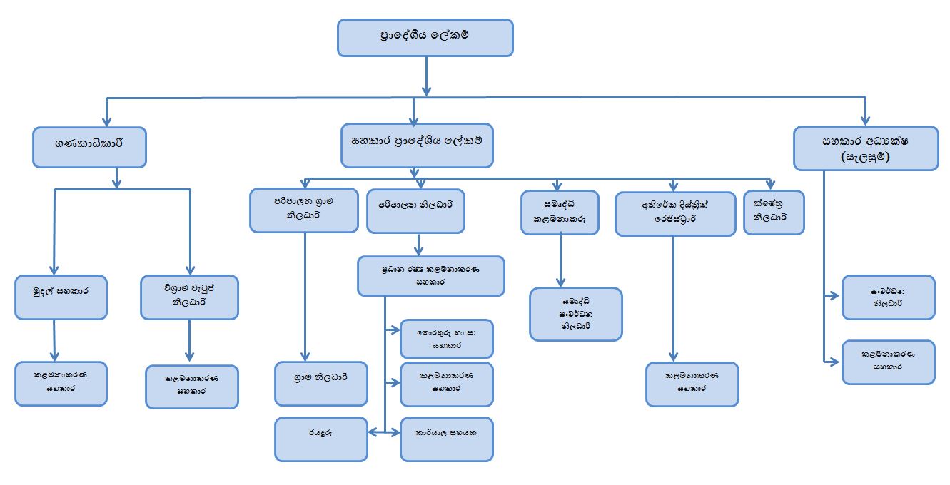 ORGchart